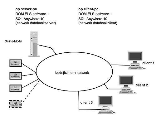 DOM Client-Server-Module ELS-S-CS